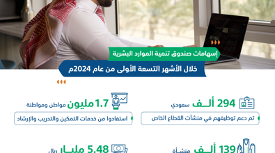 دعم توظيف 294 ألف خلال 9 أشهر من 2024